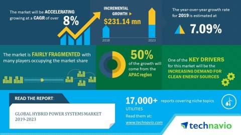 Technavio has announced its latest market research report titled global hybrid power systems market 2019-2023. (Graphic: Business Wire)