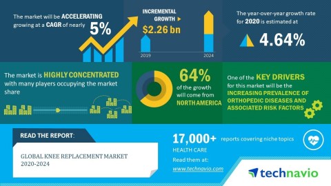 Technavio has announced its latest market research report titled global knee replacement market 2020-2024. (Graphic: Business Wire)