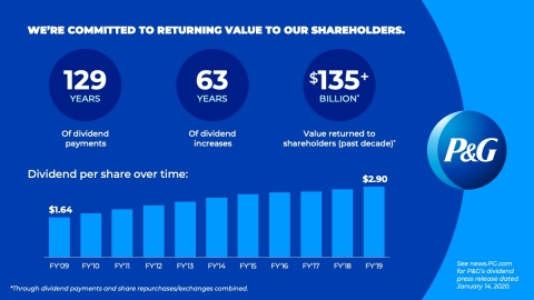 P&G has been paying a dividend for 129 consecutive years since its incorporation in 1890 and has increased its dividend for 63 consecutive years. (Graphic: Business Wire)