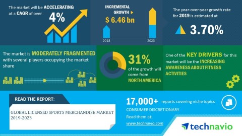 Technavio has announced its latest market research report titled global licensed sports merchandise market 2019-2023. (Graphic: Business Wire)