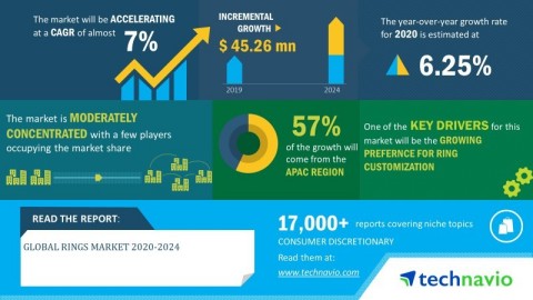 Technavio has announced its latest market research report titled global rings market 2020-2024. (Graphic: Business Wire)