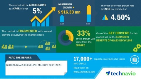 Technavio has announced its latest market research report titled global glass recycling market 2019-2023. (Graphic: Business Wire)