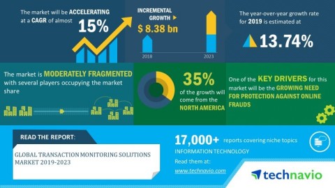 Technavio has announced its latest market research report titled global transaction monitoring solutions market 2019-2023. (Photo: Business Wire)