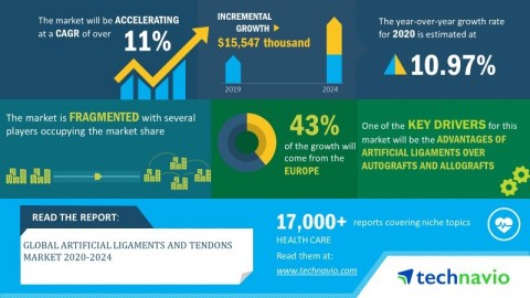Technavio announced its latest market research report titled global artificial ligaments and tendons market 2020-2024. (Graphic: Business Wire)