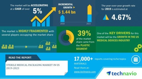 Technavio announced its latest market research report titled global medical packaging market in US 2019-2023. (Graphic: Business Wire)