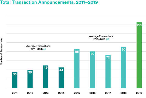 Total Transaction Announcements, 2011-2019 (Graphic: FA Insight, from TD Ameritrade Institutional)