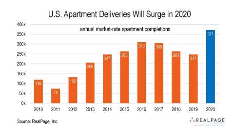 RealPage® Reports a Surge in Scheduled Apartment Completions in 2020, with Occupancy and Rent Growth Likely to Cool Slightly (Graphic: Business Wire)