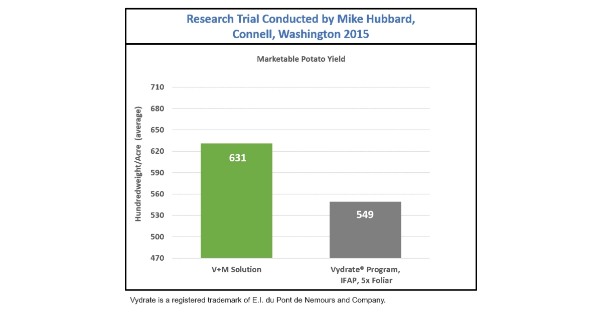 Velum Prime and Movento Manage Nematodes for Better Yields and Improved Plant Health in Pacific