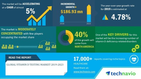 Technavio has announced its latest market research report titled global vitamin D testing market 2019-2023. (Graphic: Business Wire)