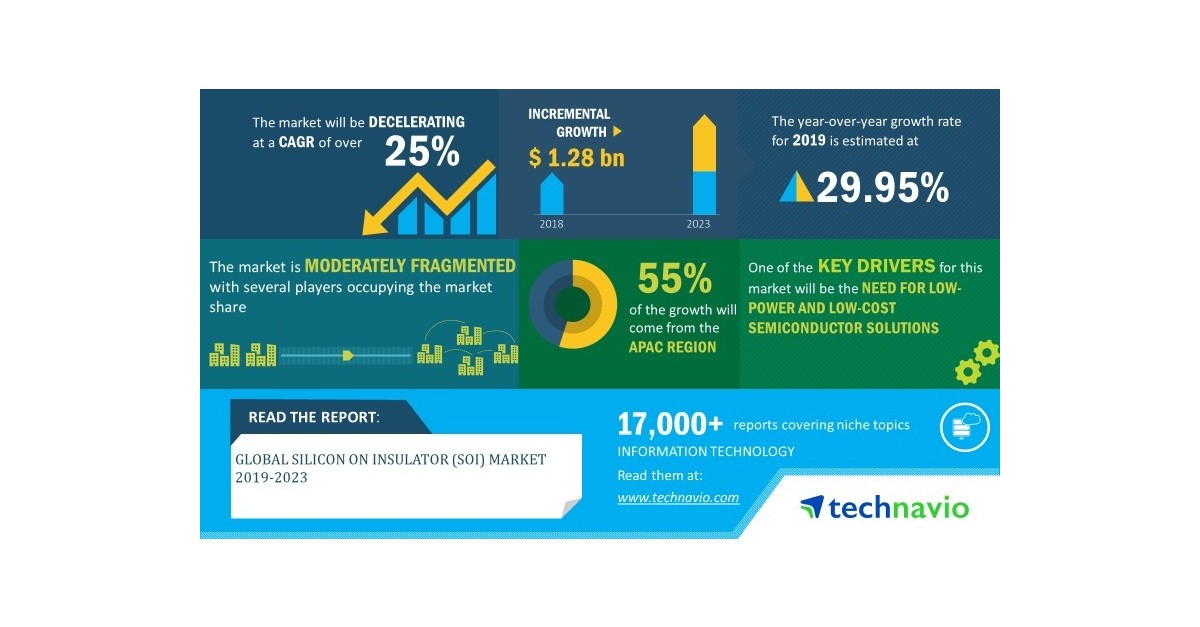 Global Silicon on Insulator (SOI) Market 2019-2023 | Ongoing ...
