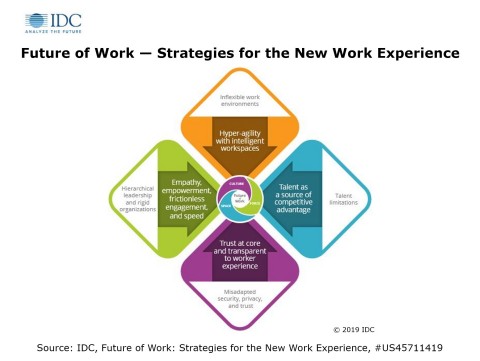 IDC Future of Work Framework - Strategies for the New Work Experience (Photo: Business Wire)