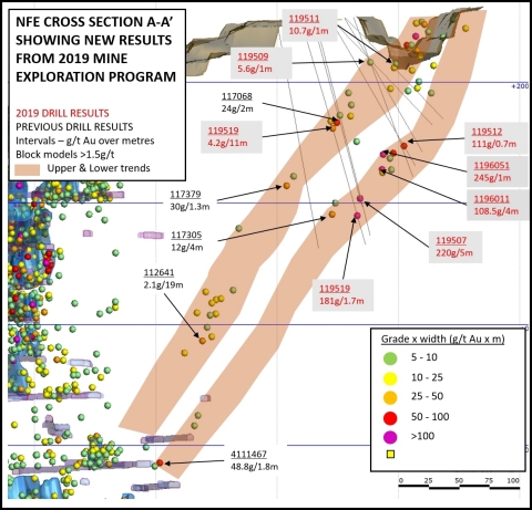 Cross section showing potential extension of high grade zones to 400m at NFE (Photo: Business Wire)