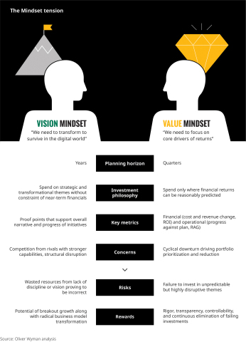 When Vision and Value Collide, Which Will Win? (Graphic: Business Wire)