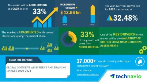Technavio has announced its latest market research report titled global cognitive assessment and training market 2020-2024. (Graphic: Business Wire)