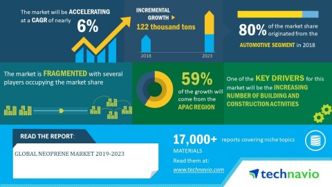Technavio has announced its latest market research report titled global neoprene market 2019-2023. (Graphic: Business Wire)