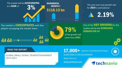 Technavio has announced its latest market research report titled global small signal transistor market 2019-2023. (Graphic: Business Wire)