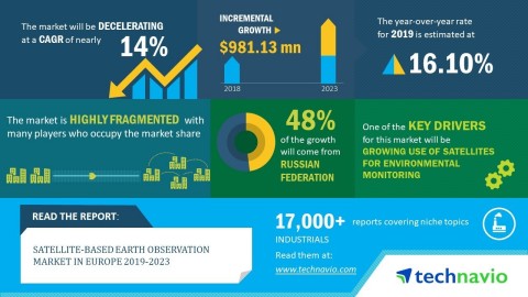 Technavio has announced its latest market research report titled satellite-based earth observation market in Europe 2019-2023. (Graphic: Business Wire)