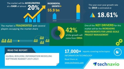 Technavio has announced its latest market research report titled global building information modeling software market 2019-2023. (Graphic: Business Wire)