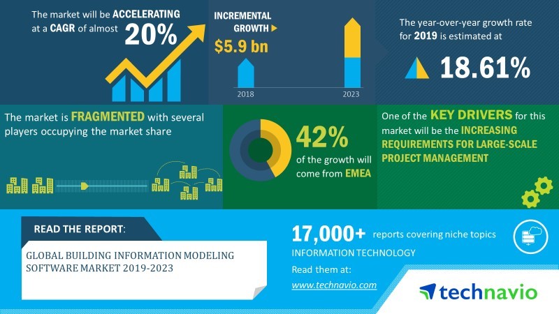Global Building Information Modeling Software Market 2019-2023, 20% CAGR  Projection Through 2023, Technavio