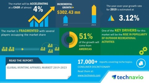 original Technavio has announced its latest market research report titled global hunting apparel market 2019-2023. (Graphic: Business Wire)