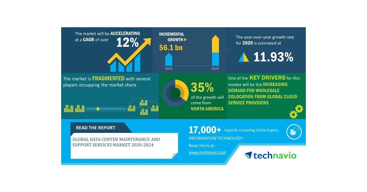 Global Data Center Maintenance and Support Services Market 20202024
