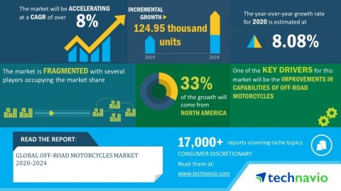 Technavio has announced its latest market research report titled global off-road motorcycles market 2020-2024. (Graphic: Business Wire)