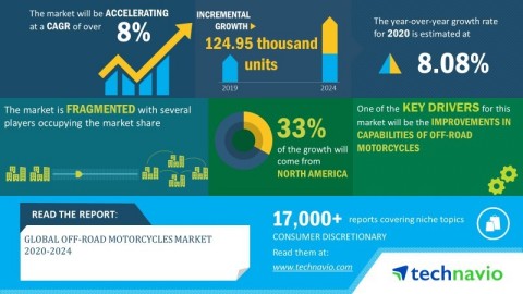 original Technavio has announced its latest market research report titled global off-road motorcycles market 2020-2024. (Graphic: Business Wire)