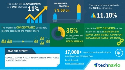 Technavio has announced its latest market research report titled global supply chain management software market 2020-2024. (Graphic: Business Wire)