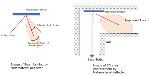 thumbnail Left: Image of Beamforming by Metamaterial Reflector. Right: Image of 5G area improvement by Metamaterial Reflector. (Graphic: Business Wire)