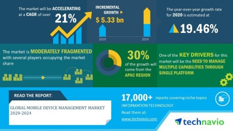 Technavio has announced its latest market research report titled global mobile device management market 2020-2024. (Graphic: Business Wire)