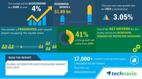 Technavio has announced its latest market research report titled global automotive parts packaging market 2019-2023. (Graphic: Business Wire)