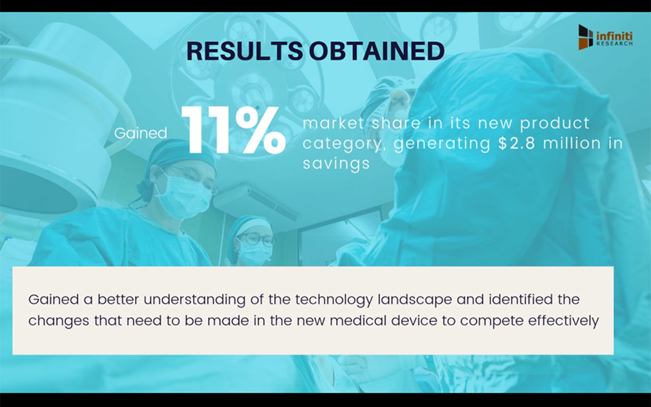 Infiniti’s Market Assessment Study Helped a Medical Implants Supplier Gain 11% Market Share in Its New Product Category