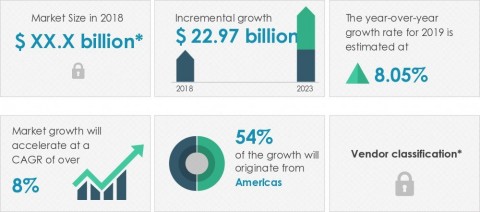 Technavio announced its latest market research report titled global digital education content market 2019-2023. (Graphic: Business Wire)