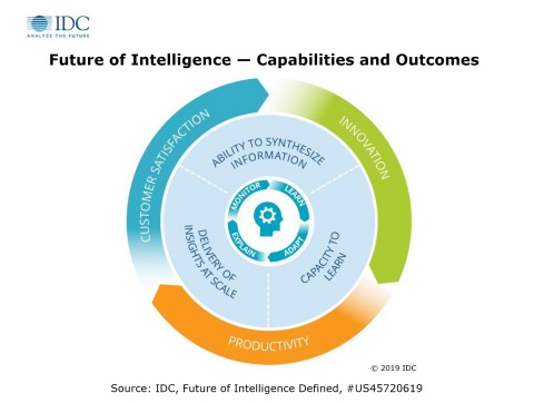 Future of Intelligence - Capabilities and Outcomes (Graphic: Business Wire)