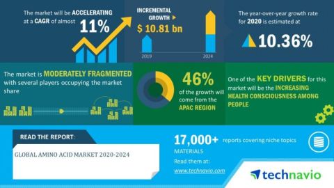 Technavio has announced its latest market research report titled global amino acid market 2020-2024. (Graphic: Business Wire)
