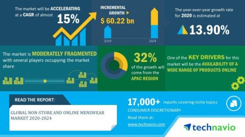 Technavio has announced its latest market research report titled global non-store and online menswear market 2020-2024. (Graphic: Business Wire)