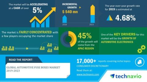 original Technavio has announced its latest market research report titled global automotive fuse boxes market 2019-2023. (Graphic: Business Wire)