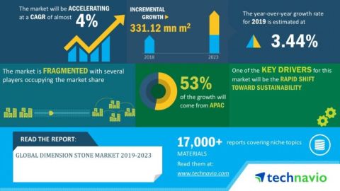 Technavio has announced its latest market research report titled global dimension stone market 2019-2023. (Graphic: Business Wire)