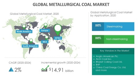Technavio has announced its latest market research report titled global metallurgical coal market 2020-2024. (Graphic: Business Wire)