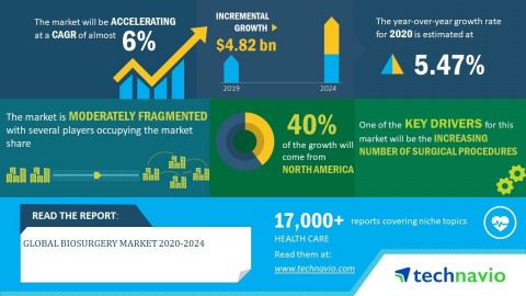 Technavio has announced its latest market research report titled global biosurgery market 2020-2024. (Graphic: Business Wire)