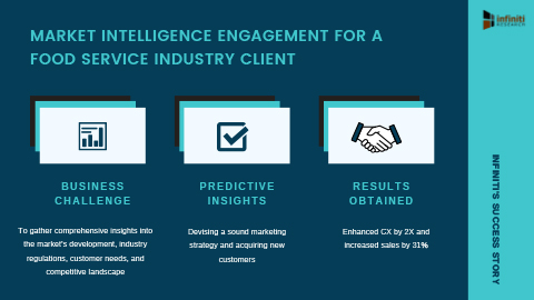 Increasing Sales by 31% for a Food Service Industry Client with Market Intelligence Engagement