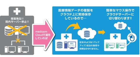 Medicom Cloud 運用継続サービスの概念図（画像：ビジネスワイヤ）