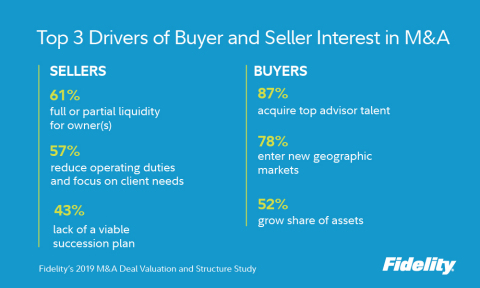 Top 3 Drivers of Buyer and Seller Interest in M&A (Graphic: Business Wire)