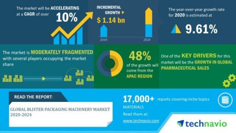 Technavio has announced its latest market research report titled global blister packaging machinery market 2020-2024. (Graphic: Business Wire)