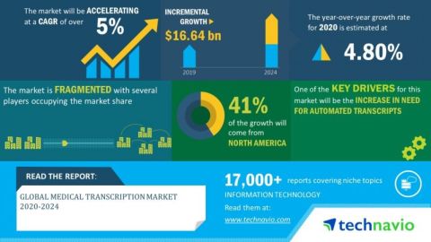 Technavio has announced its latest market research report titled global medical transcription market 2020-2024. (Graphic: Business Wire)