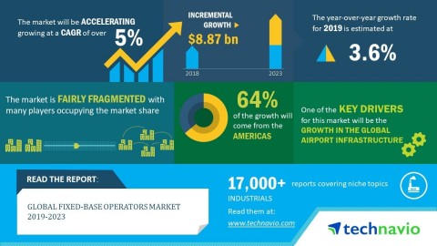 Technavio has announced its latest market research report titled global fixed-base operators market 2019-2023. (Graphic: Business Wire)