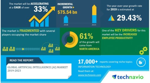 Technavio has announced its latest market research report titled global artificial intelligence (AI) market 2019-2023. (Graphic: Business Wire)