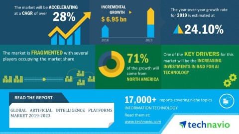 Technavio has announced its latest market research report titled global artificial intelligence platforms market 2019-2023. (Graphic: Business Wire)