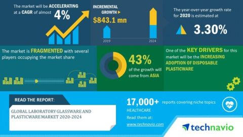 Technavio has announced its latest market research report titled global laboratory glassware and plasticware market 2020-2024. (Graphic: Business Wire)