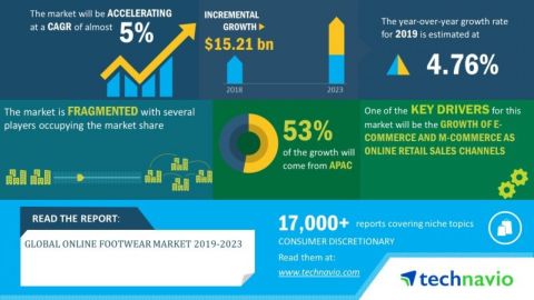 Technavio has announced its latest market research report titled global online footwear market 2019-2023. (Graphic: Business Wire)